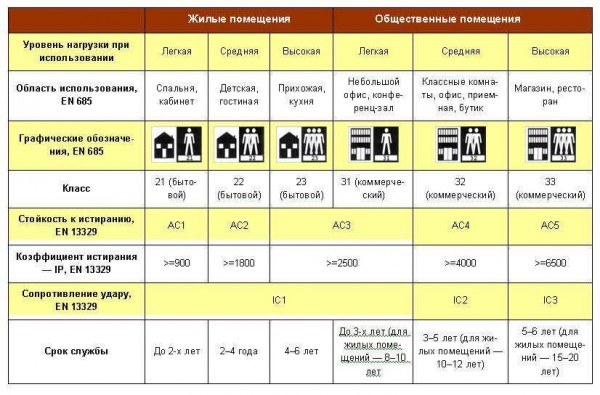 Классы износостойкости линолеума: расшифровка значений Классы износостойкости линолеума: расшифровка значений