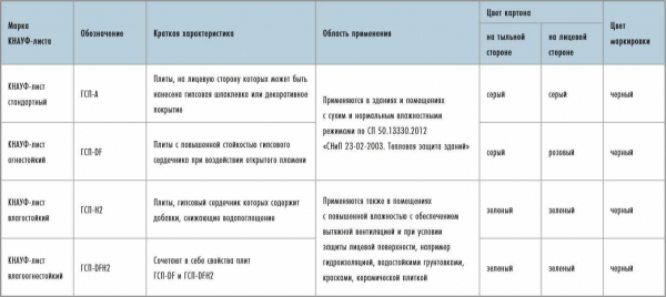 Гипсокартон Магма: виды, характеристики, особенности | Новости от компании Магма Гипсокартон Магма: виды, характеристики, особенности | Новости от компании Магма