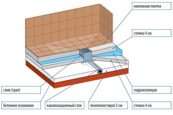 Основные правила устройства стяжки пола на балконе Основные правила устройства стяжки пола на балконе