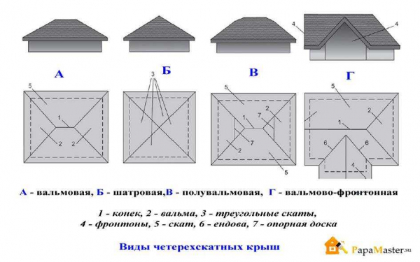 Как правильно построить четырехскатную крышу своими руками: чертежи и фото