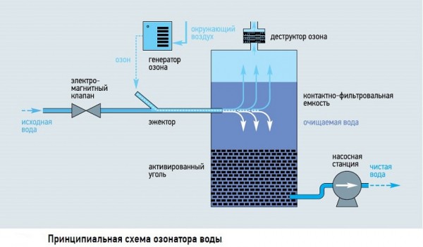 Как очистить воду от вирусов и бактерий Как очистить воду от вирусов и бактерий