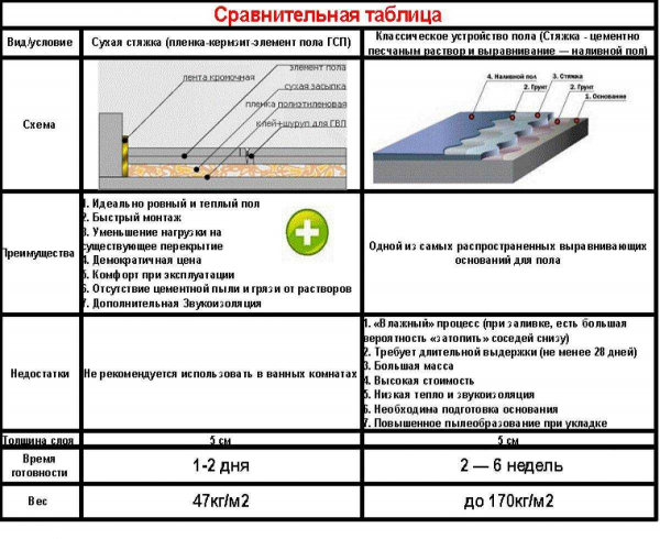 Какой песок выбрать для полусухой стяжки? Полезные советы и рекомендации