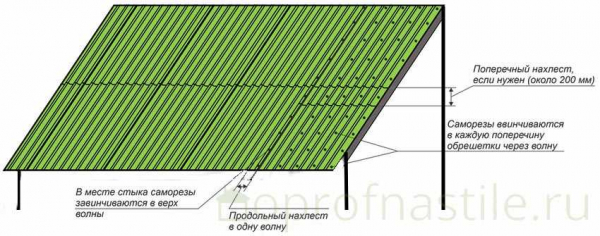 Как правильно класть и крепить профнастил на односкатную крышу Как правильно класть и крепить профнастил на односкатную крышу
