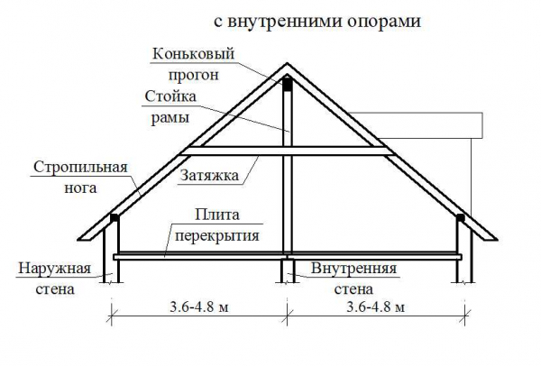 Основные правила проектирования и монтажа двускатной крыши с верандой | Наши строительные рекомендации Основные правила проектирования и монтажа двускатной крыши с верандой | Наши строительные рекомендации
