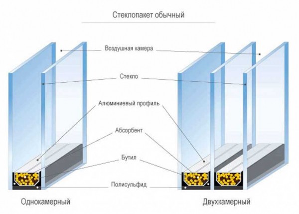 Сколько стоит поставить энергосберегающие окна: цена на конструкцию и услуги по установке &mdash; определите стоимость материалов и работ