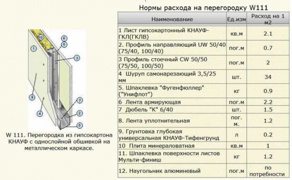 Толщина перегородки из гипсокартона: требования и правила расчета
