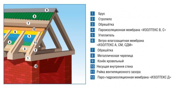 Пароизоляция для крыши: описание и цены, ТОП-5 производителей Пароизоляция для крыши: описание и цены, ТОП-5 производителей
