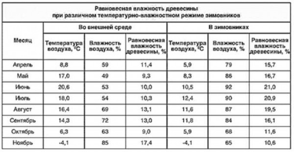 Особенности бруса естественной влажности: преимущества и недостатки