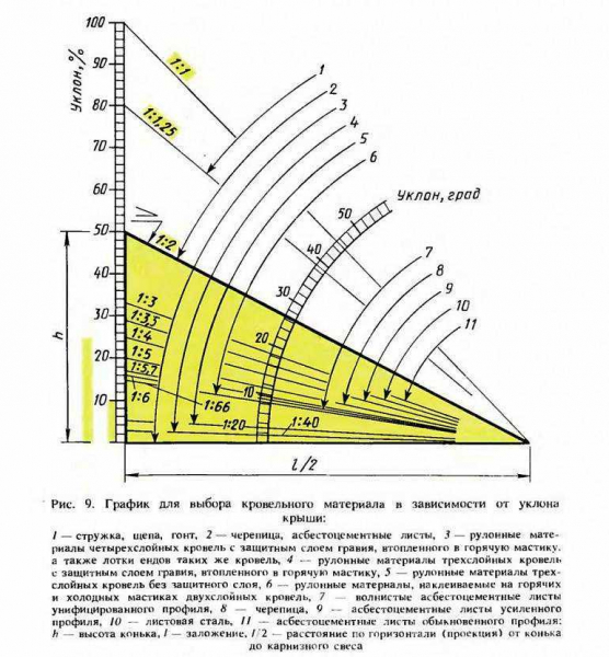 Допустимые нормы и расчет уклона плоской кровли: как сделать разуклонку Допустимые нормы и расчет уклона плоской кровли: как сделать разуклонку