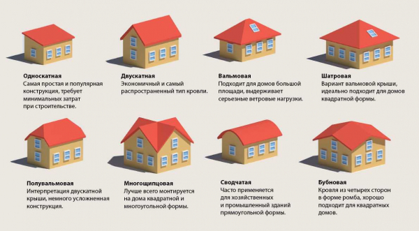 Плоская или скатная крыша: какая лучше и дешевле, плюсы и минусы, состав кровли Плоская или скатная крыша: какая лучше и дешевле, плюсы и минусы, состав кровли