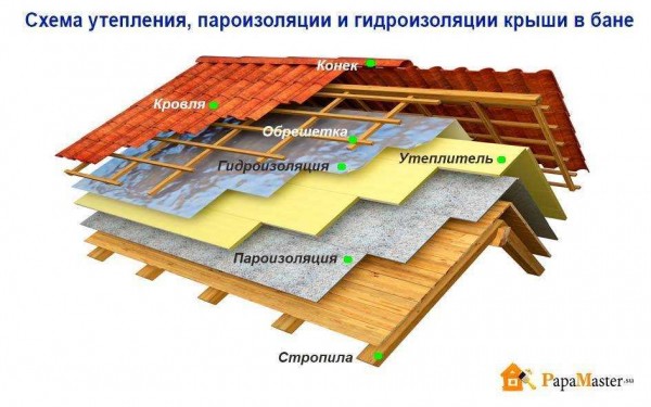 Пароизоляция для крыши: описание и цены, ТОП-5 производителей Пароизоляция для крыши: описание и цены, ТОП-5 производителей
