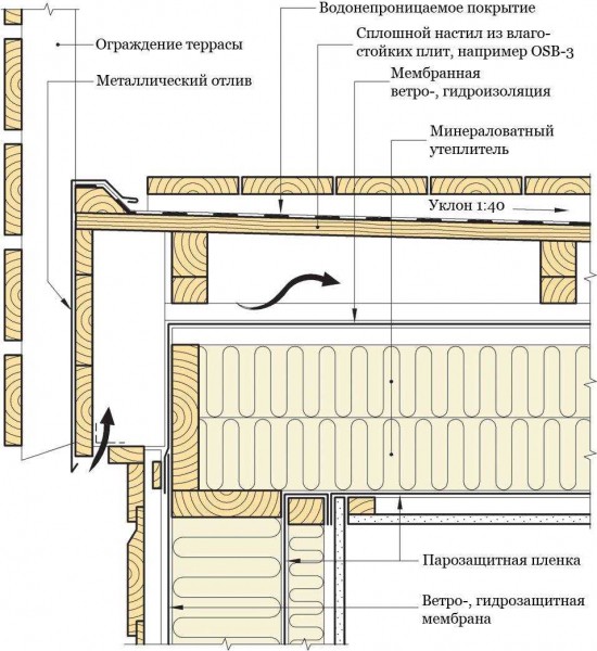 Устройство плоской кровли по деревянным балкам &mdash; особенности и порядок монтажа | Наша Кровля
