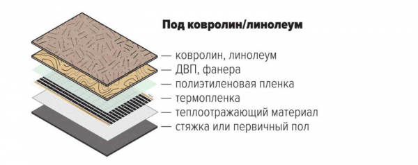 Виды ковролина для бетонного пола и правила укладки: полезная информация Виды ковролина для бетонного пола и правила укладки: полезная информация