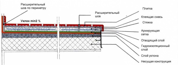 Основные правила устройства стяжки пола на балконе Основные правила устройства стяжки пола на балконе