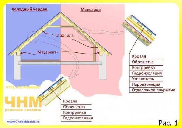 Виды скатных крыш: характеристика и эксплуатация чердачных и мансардных помещений