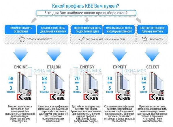 Рейтинг производителей деревянных окон: особенности и стоимость со стеклопакетами для квартиры и дома