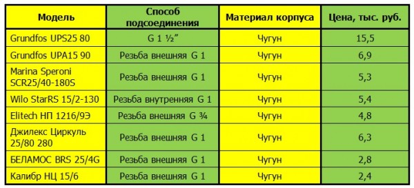Циркуляционный насос для отопления дом: какие бывают и какой выбрать