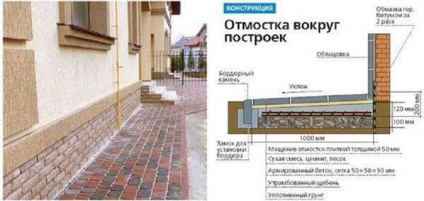 Достоинства и недостатки отмостки из камня: правила монтажа вокруг дома Достоинства и недостатки отмостки из камня: правила монтажа вокруг дома
