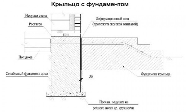 Как правильно залить бетонное крыльцо Как правильно залить бетонное крыльцо