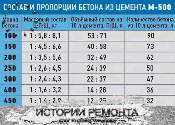 Как правильно подобрать пропорции цемента, песка и других материалов для надежного фундамента под свой дом Как правильно подобрать пропорции цемента, песка и других материалов для надежного фундамента под свой дом