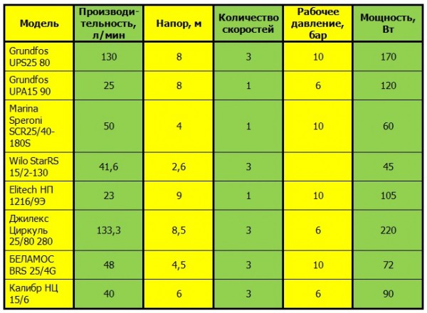 Циркуляционный насос для отопления дом: какие бывают и какой выбрать
