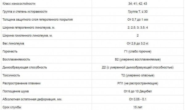Классы износостойкости линолеума: расшифровка значений Классы износостойкости линолеума: расшифровка значений