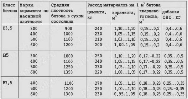 Сколько весят стеновые керамзитобетонные блоки: требования веса и правила расчета