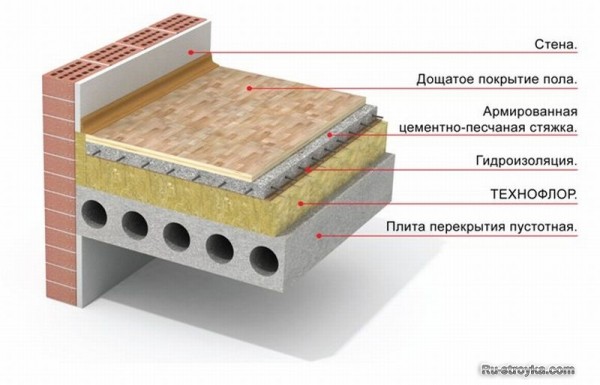 &laquo;Плавающее&raquo; основание пола