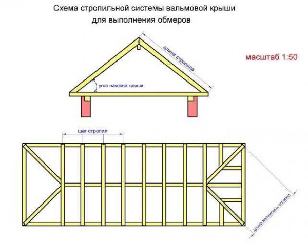 Как сделать вальмовую крышу своими руками: пошаговая инструкция, чертежи и фото