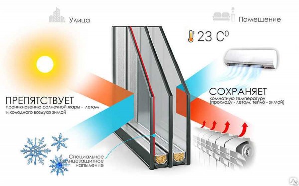 Сколько стоит поставить энергосберегающие окна: цена на конструкцию и услуги по установке &mdash; определите стоимость материалов и работ