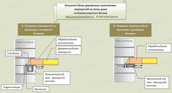 Опирание плиты перекрытия на стену: нормы, требования и виды