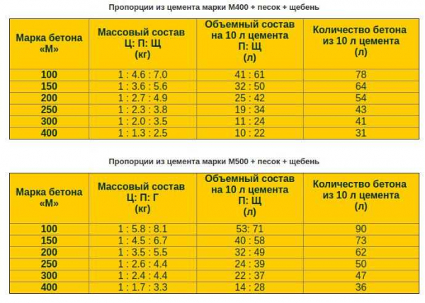 Как правильно подобрать пропорции цемента, песка и других материалов для надежного фундамента под свой дом Как правильно подобрать пропорции цемента, песка и других материалов для надежного фундамента под свой дом