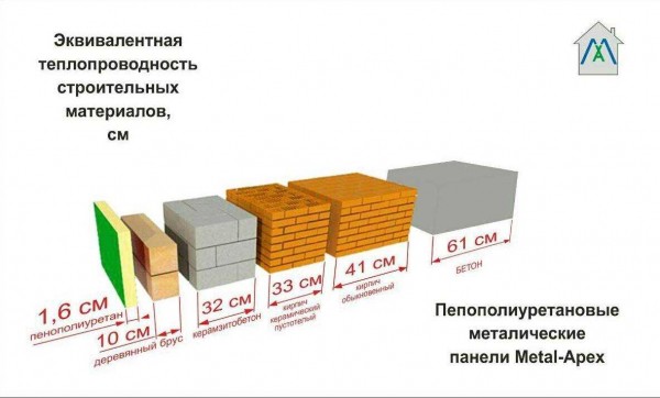 Коэффициент теплопроводности газоблока: что это такое и как его рассчитать?