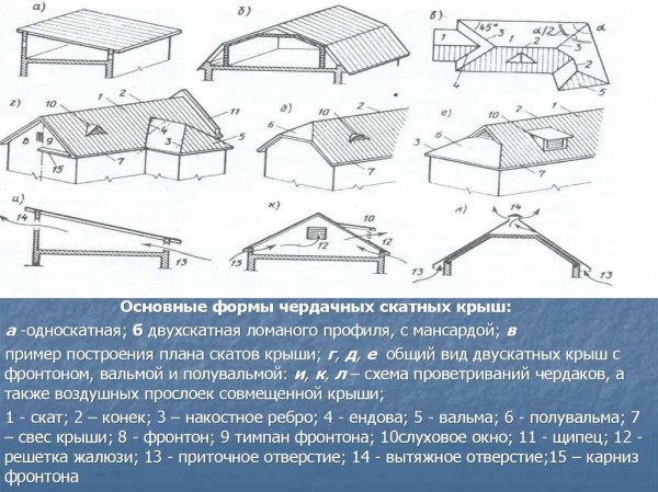 Виды скатных крыш: характеристика и эксплуатация чердачных и мансардных помещений