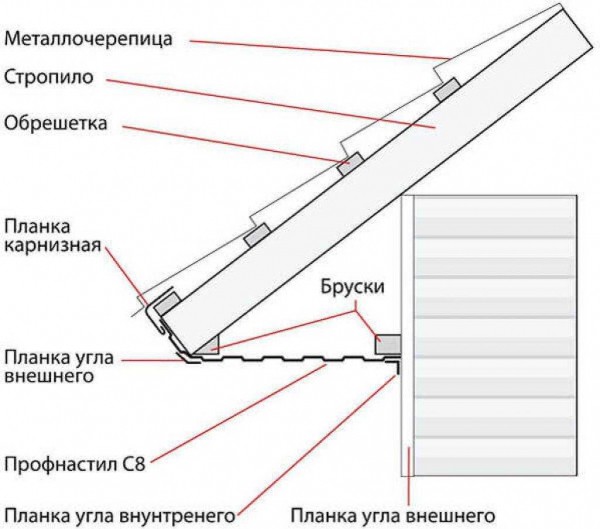 Подробное руководство по выполнению подшивки односкатной крыши Подробное руководство по выполнению подшивки односкатной крыши