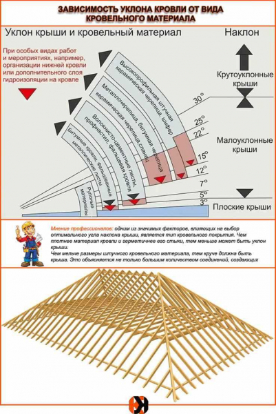Расчет конструкции крыши мансардного типа: от угла наклона до обрешетки
