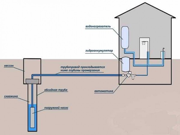 Проектирование и монтаж системы водоснабжения для эффективной работы частного дома &mdash; полный гайд!