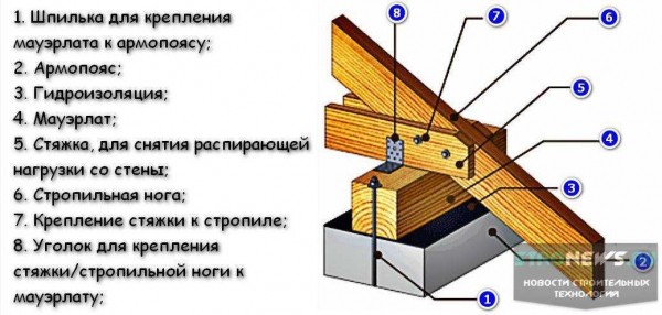 Нюансы подготовки стропил для односкатной крыши: как правильно запилить и сохранить мауэрлат в идеальном состоянии