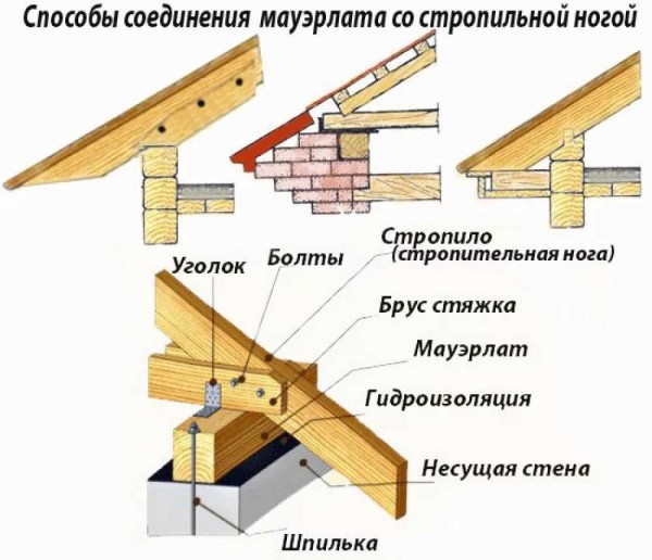 Как установить односкатную крышу на газосиликатные и другие блоки: полезные советы Как установить односкатную крышу на газосиликатные и другие блоки: полезные советы