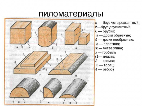 Что такое нестроганный брус: характеристики, виды, сфера применения