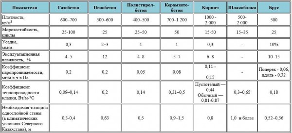 Как выбрать правильную плотность пеноблока при строительстве дома