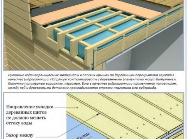 Устройство плоской кровли по деревянным балкам &mdash; особенности и порядок монтажа | Наша Кровля