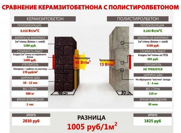 Сколько весят стеновые керамзитобетонные блоки: требования веса и правила расчета