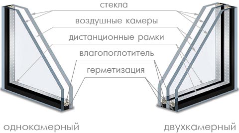 Пластиковые окна, как выбрать и установить