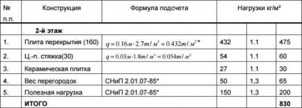 Нагрузка на железобетонную плиту перекрытия: какой вес она выдерживает? Нагрузка на железобетонную плиту перекрытия: какой вес она выдерживает?