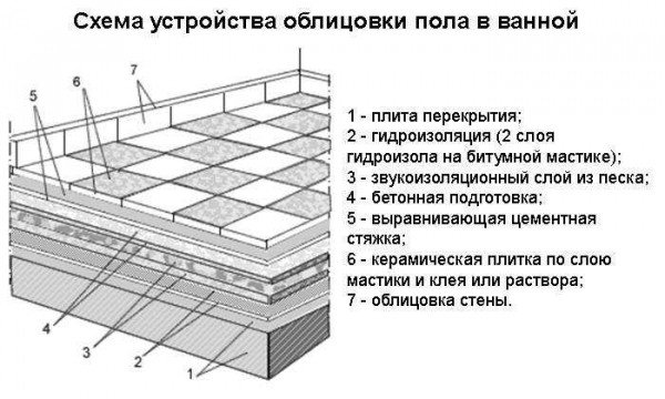 Особенности использования плитки для бетонного пола: виды и технология укладки