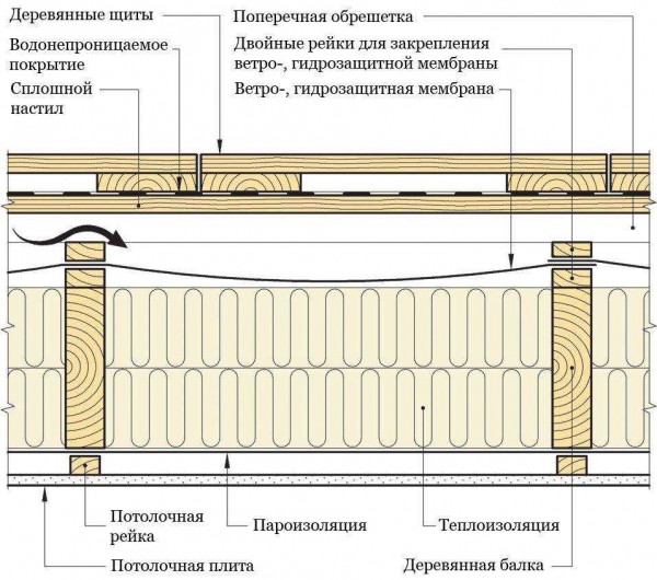 Устройство плоской кровли по деревянным балкам &mdash; особенности и порядок монтажа | Наша Кровля
