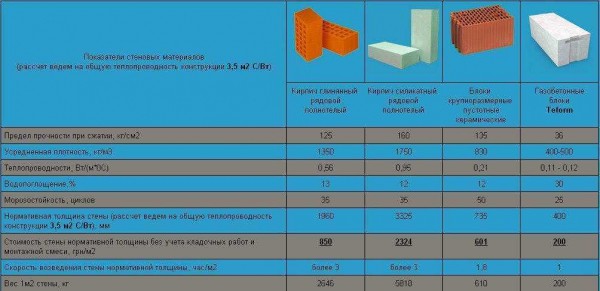 Коэффициент теплопроводности газоблока: что это такое и как его рассчитать?