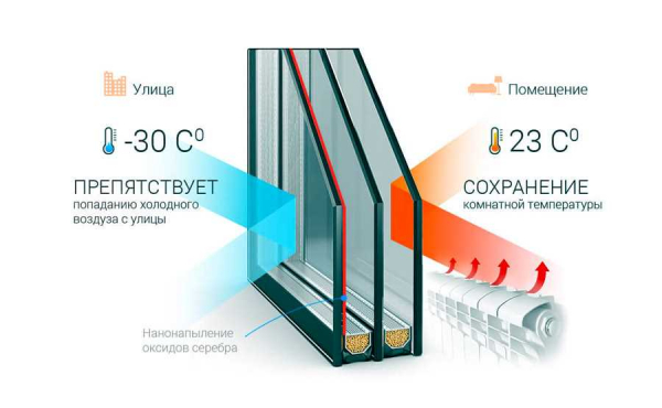 Особенности энерго- и теплосберегающей пленки для окон Третье стекло &mdash; полное руководство по выбору и использованию