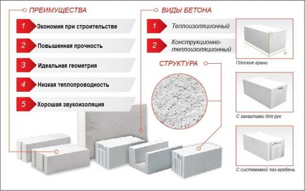 Разновидности блоков для строительства стен: пеноблок или газоблок — что выбрать? Разновидности блоков для строительства стен: пеноблок или газоблок — что выбрать?